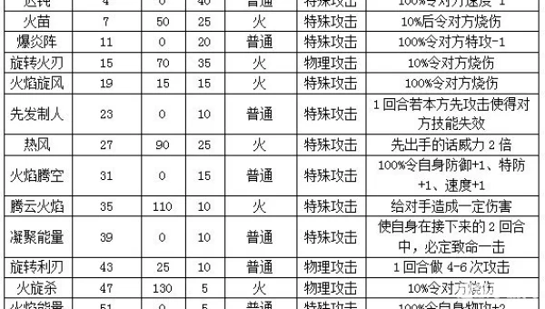喷火龙技能表