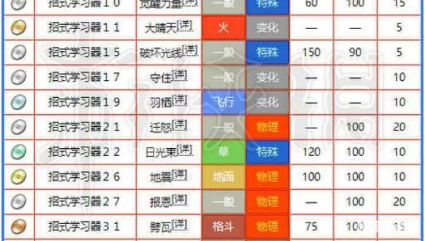 喷火龙技能表
