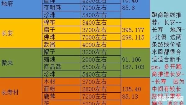 梦幻怎么跑商
